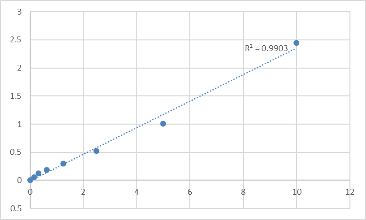 Fig.1. Human Protein Wnt-2 (WNT2) Standard Curve.