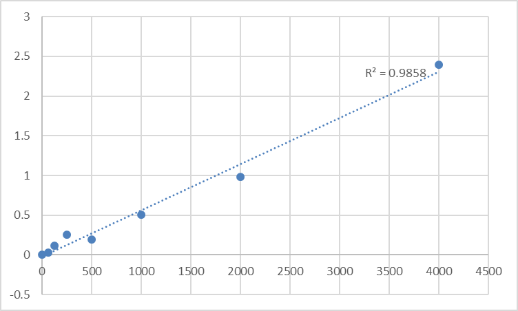 Fig.1. Human Protein Wnt-10b (WNT10B) Standard Curve.