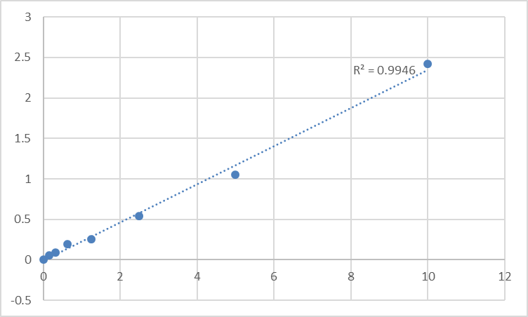 Fig.1. Human Protein Wnt-10a (WNT10A) Standard Curve.
