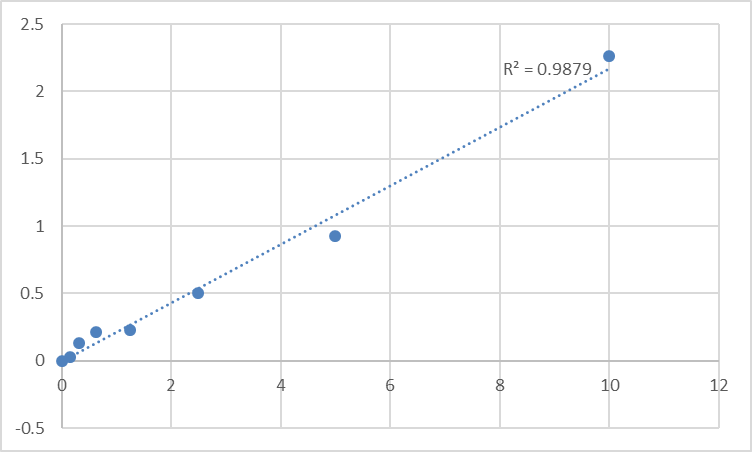 Fig.1. Human Proto-oncogene Wnt-1 (WNT1) Standard Curve.