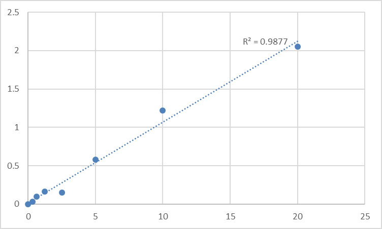 Fig.1. Human WNT1-inducible-signaling pathway protein 2 (WISP2) Standard Curve.