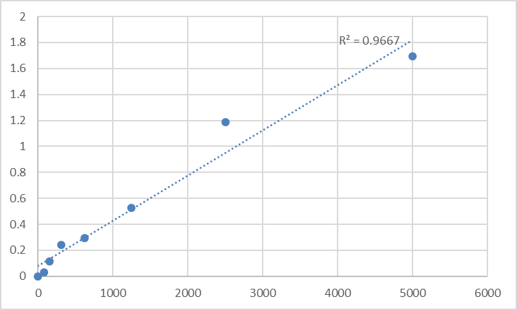 Fig.1. Human WAP four-disulfide core domain protein 5 (WFDC5) Standard Curve.