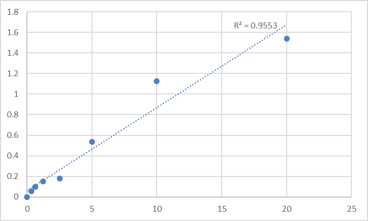 Fig.1. Human Epididymal protein 4 (HE4) Standard Curve.