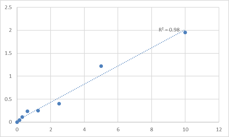 Fig.1. Human WD repeat-containing protein 35 (WDR35) Standard Curve.