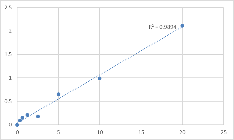 Fig.1. Human WW domain-binding protein 1 (WBP1) Standard Curve.