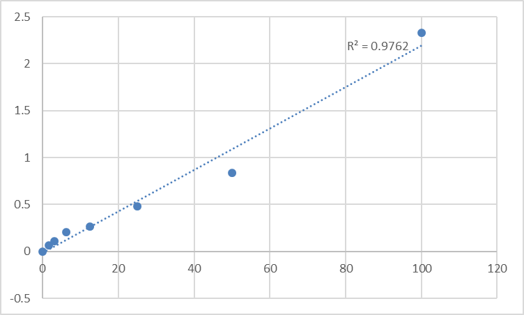 Fig.1. Human Tryptophanyl-tRNA synthetase (WARS) Standard Curve.