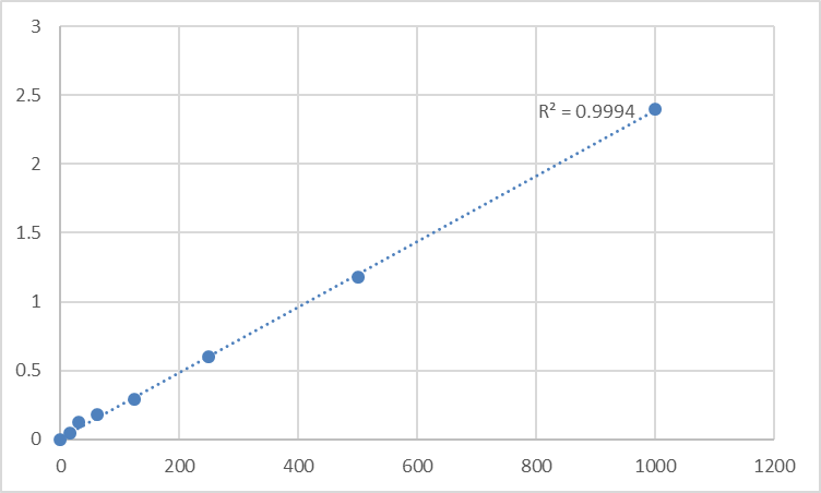 Fig.1. Human Von Willebrand Factor (VWF) Standard Curve.