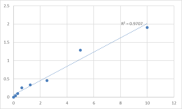 Fig.1. Human V-set domain-containing T-cell activation inhibitor 1 (VTCN1) Standard Curve.