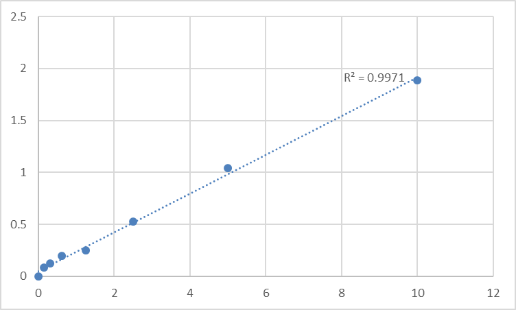 Fig.1. Human Visinin-like protein 1 (VSNL1) Standard Curve.