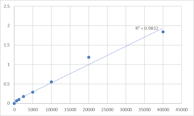 Fig.1. Human V-set and immunoglobulin domain-containing protein 2 (VSIG2) Standard Curve.