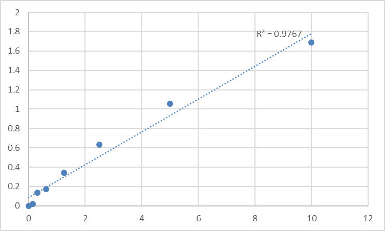 Fig.1. Human Serine/threonine-protein kinase VRK1 (VRK1) Standard Curve.