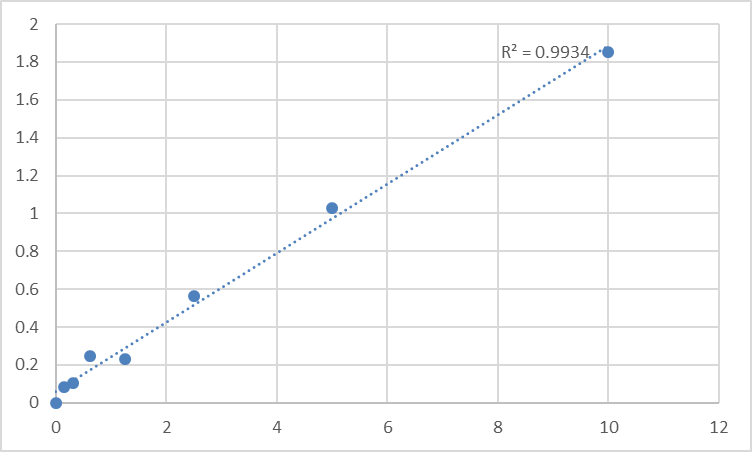 Fig.1. Human Pantetheinase (VNN1) Standard Curve.