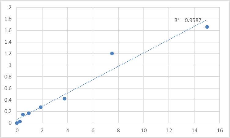 Fig.1. Human Very low density lipoprotein (VLDL) Standard Curve.