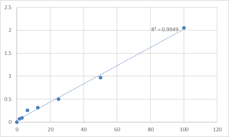 Fig.1. Human Vitamin K epoxide reductase complex subunit 1 (VKORC1) Standard Curve.