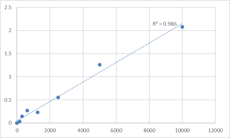 Fig.1. Human Vitamin K1 (VK1) Standard Curve.