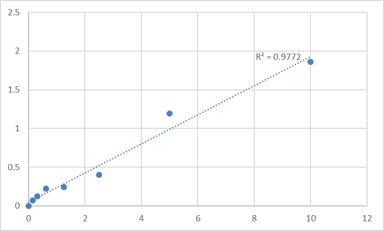 Fig.1. Human Villin-1 (VIL1) Standard Curve.