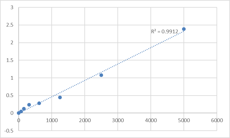 Fig.1. Human VGF nerve growth factor inducible (VGF) Standard Curve.