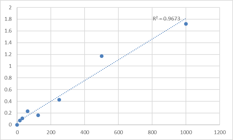 Fig.1. Human Vascular endothelial cell growth factor (VEGF165) Standard Curve.