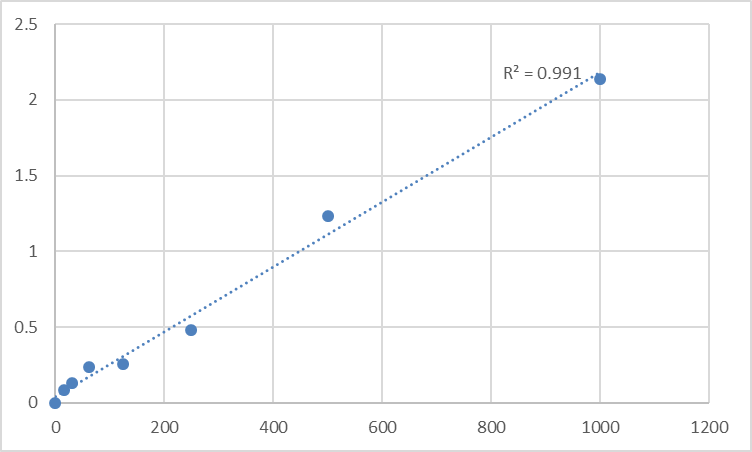 Fig.1. Human Vascular Endothelial Growth Factor 121 (VEGF121) Standard Curve.