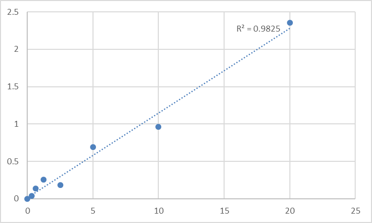 Fig.1. Human Voltage-dependent anion-selective channel protein 1 (VDAC1) Standard Curve.