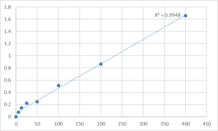 Fig.1. Human Vitamin D3 (VD3) Standard Curve.