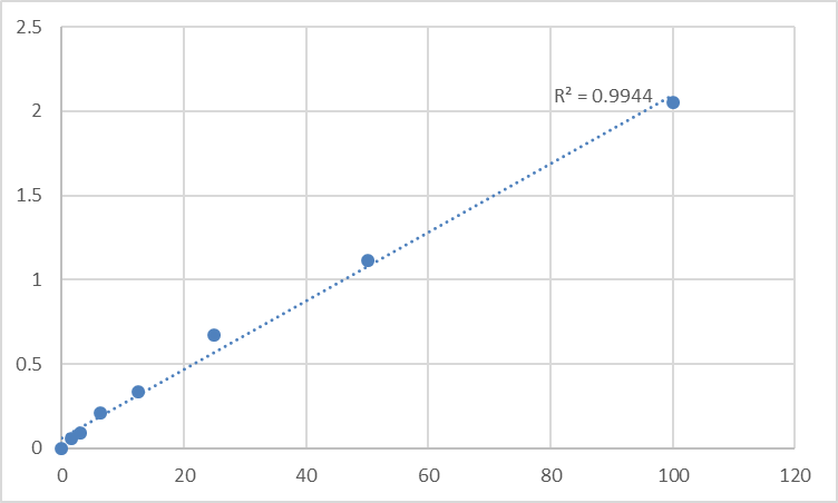 Fig.1. Human Vitamin D2 (VD2) Standard Curve.