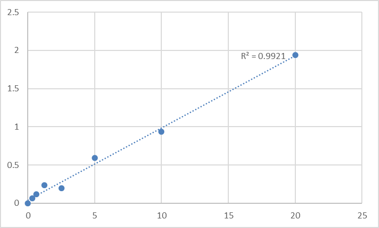 Fig.1. Human Transitional endoplasmic reticulum ATPase (VCP) Standard Curve.