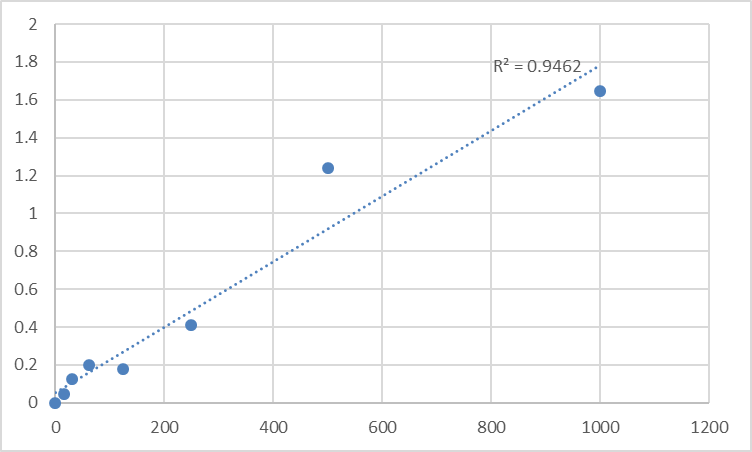 Fig.1. Human Vinculin (VCL) Standard Curve.