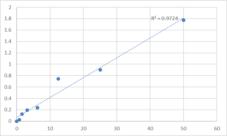 Fig.1. Human Vascular cell adhesion molecule 1 (VCAM-1) Standard Curve.