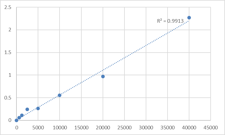 Fig.1. Human Vitamin C (VC) Standard Curve.