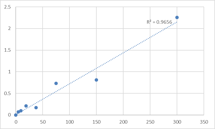 Fig.1. Human Vitamin B6 (VB6) Standard Curve.