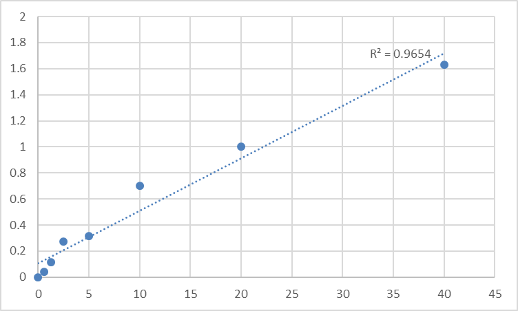 Fig.1. Human Vasohibin-1 (VASH1) Standard Curve.