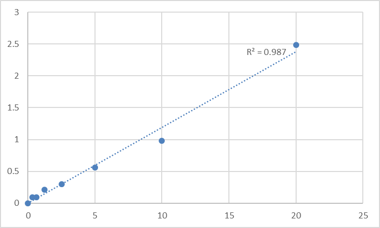 Fig.1. Human UDP-glucuronic acid decarboxylase 1 (UXS1) Standard Curve.