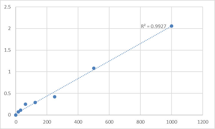 Fig.1. Human Urotensin 2 (UTS2) Standard Curve.