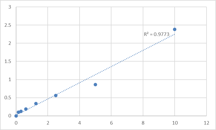 Fig.1. Human USP6 N-terminal-like protein (USP6NL) Standard Curve.