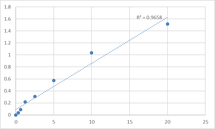 Fig.1. Human Ubiquitin carboxyl-terminal hydrolase 14 (USP14) Standard Curve.