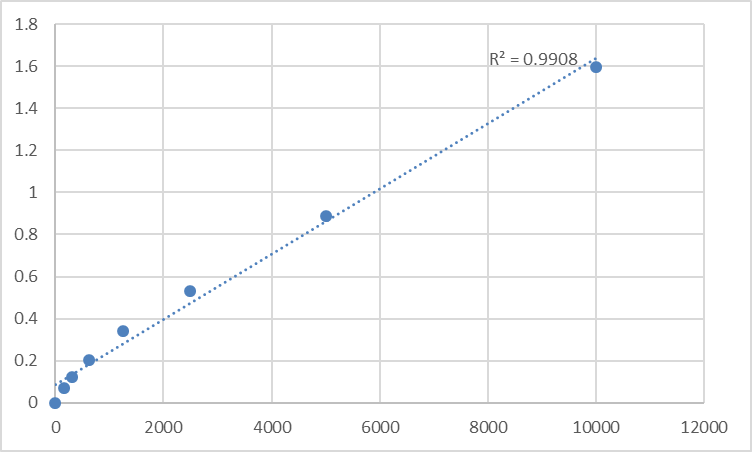 Fig.1. Human Trypsinogen activation peptide (TAP) Standard Curve.