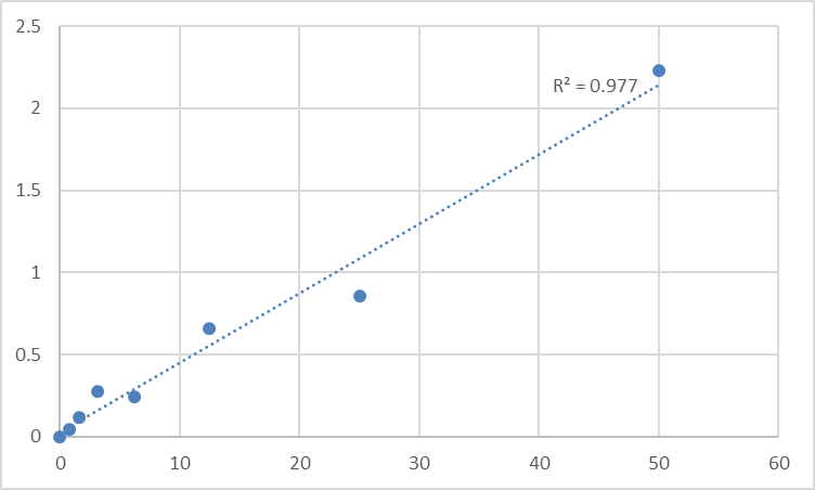 Fig.1. Human Cytochrome b-c1 complex subunit 10 (UQCR) Standard Curve.