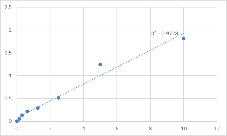 Fig.1. Human Uracil phosphoribosyltransferase homolog (UPRT) Standard Curve.