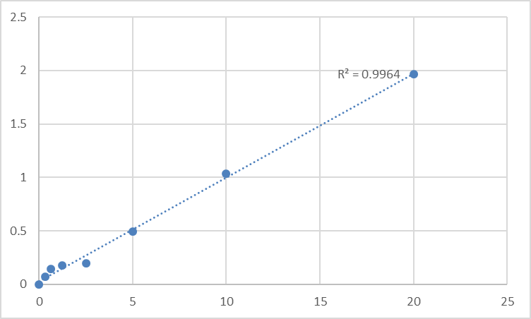 Fig.1. Human Uroplakin-3a (UPK3A) Standard Curve.