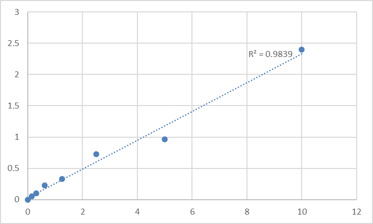 Fig.1. Human Uracil-DNA glycosylase (UNG) Standard Curve.