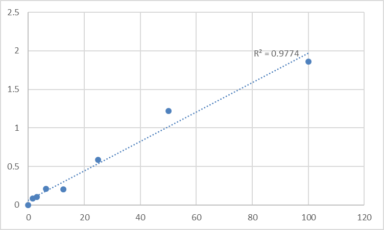 Fig.1. Human T-H glycoprotein (THP) Standard Curve.