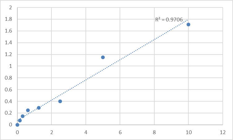 Fig.1. Human NKG2D ligand 2 (ULBP2) Standard Curve.