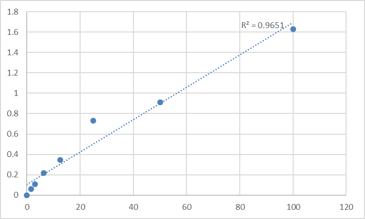 Fig.1. Human UDP-glucumno-syltransferase 1 (UGT1) Standard Curve.