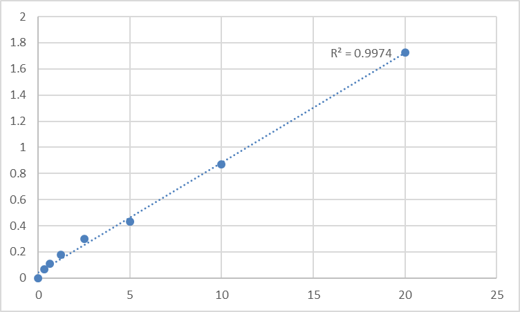 Fig.1. Human UDP-glucose:glycoprotein glucosyltransferase 1 (UGCGL1) Standard Curve.