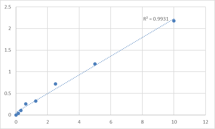 Fig.1. Human Mitochondrial uncoupling protein 2 (UCP2) Standard Curve.