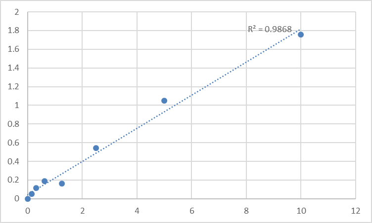 Fig.1. Human E3 ubiquitin-protein ligase UBR1 (UBR1) Standard Curve.