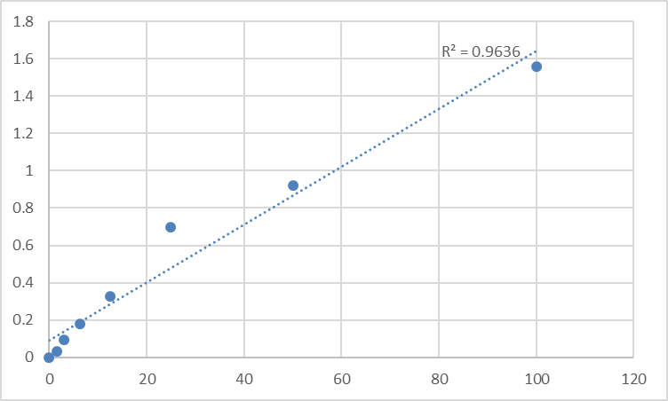 Fig.1. Human Ubiquilin-2 (UBQLN2) Standard Curve.