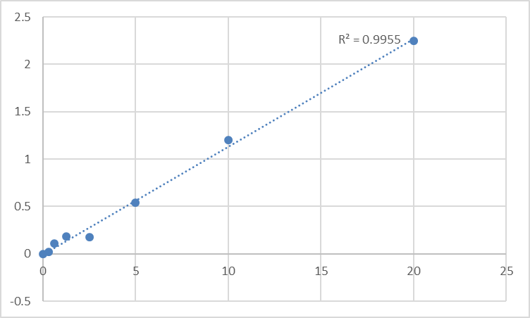 Fig.1. Human Ubiquitin-protein ligase E3A (UBE3A) Standard Curve.