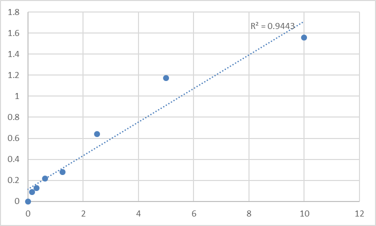 Fig.1. Human Ubiquitin-conjugating enzyme E2 K (UBE2K) Standard Curve.